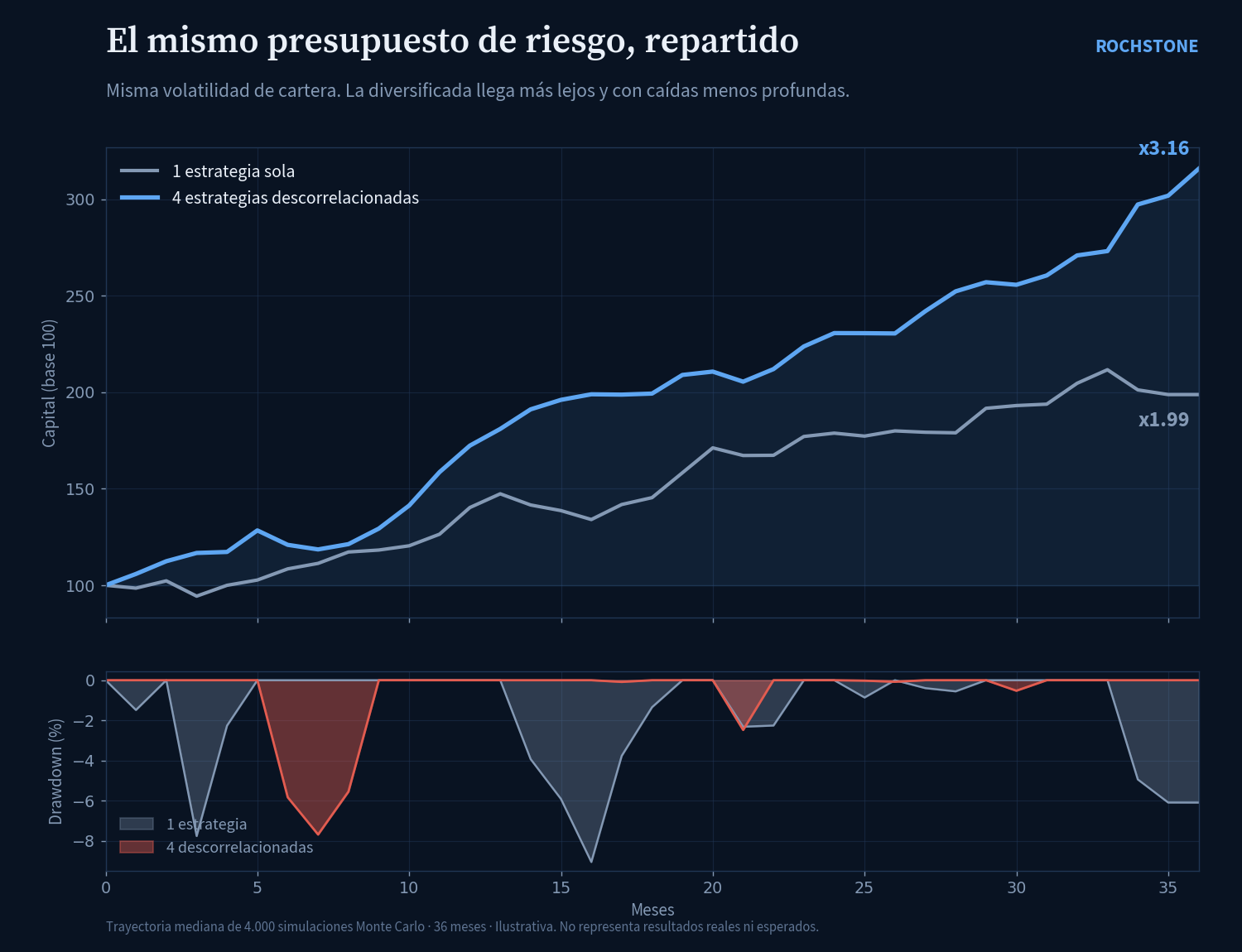 Comparación entre una estrategia y un portafolio de estrategias descorrelacionadas con el mismo presupuesto de riesgo